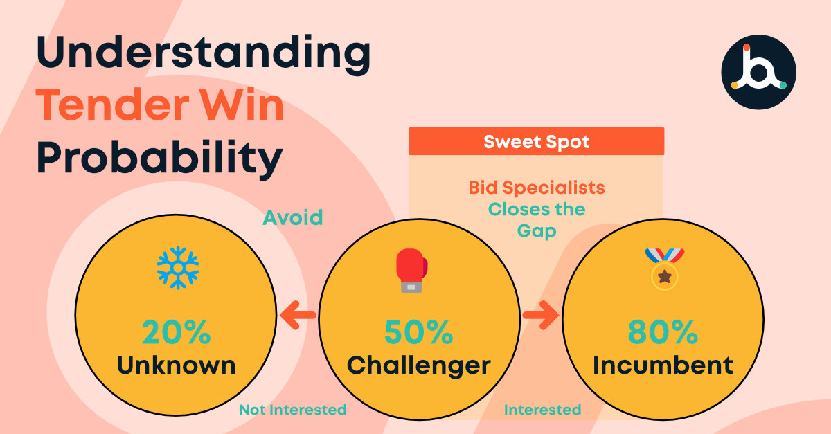 Tender Win Probability Strategies